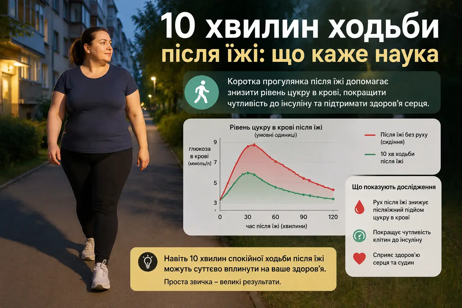 10 хвилин ходьби після їжі: що каже наука
